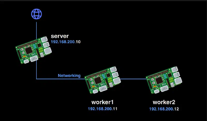 networking
